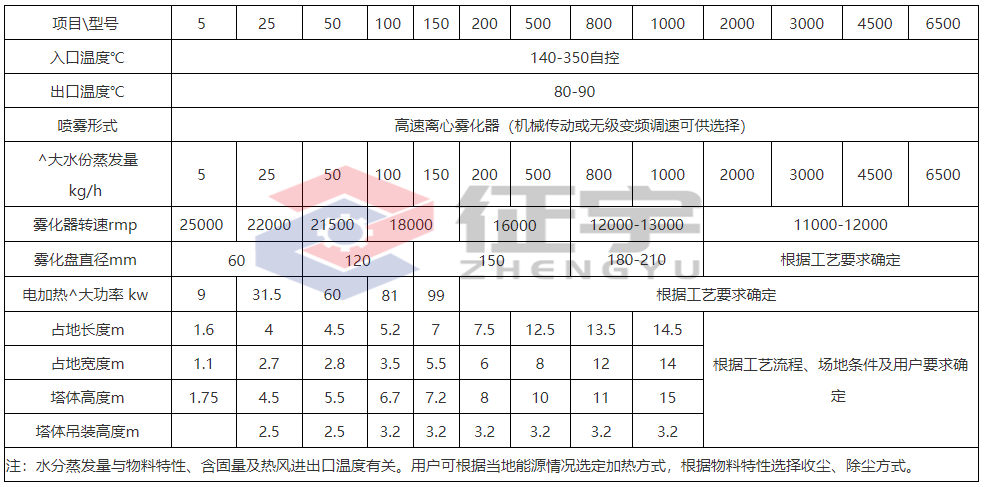 离心喷雾干燥机参数.jpg